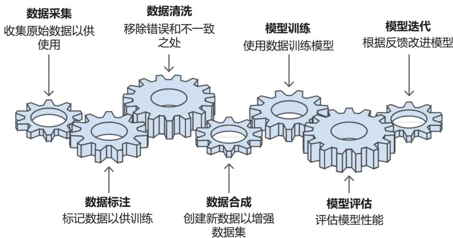 Figure 1.4 Overview of the LLM Data Life Cycle