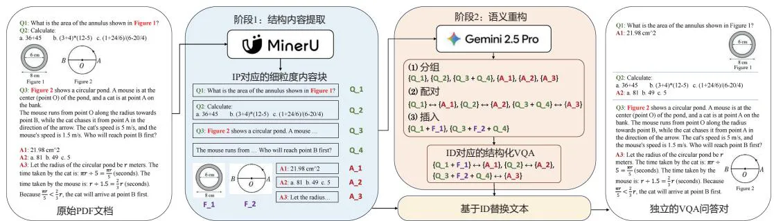 Figure 7.1 The Overall Process of FlipVQA-Miner Extracting VQA Pairs from Raw PDFs