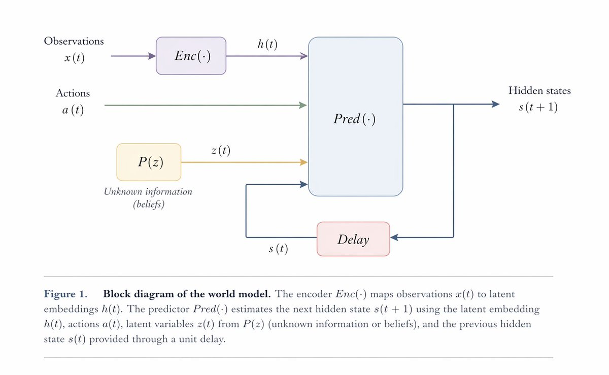World Model Diagram