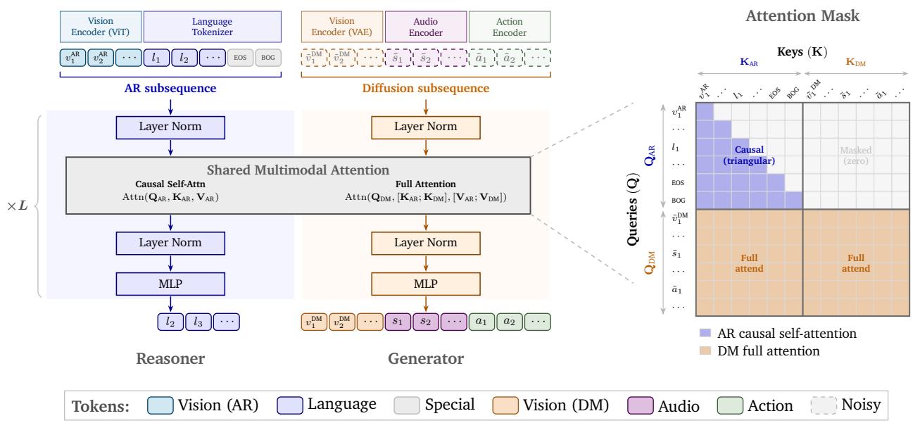 NVIDIA Cosmos 3 Mixture of Tokens (MoT) Architecture